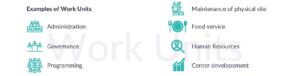 Work Units Icons - Administration, governance, programming, maintenance of physical site, food service, human resources, center development